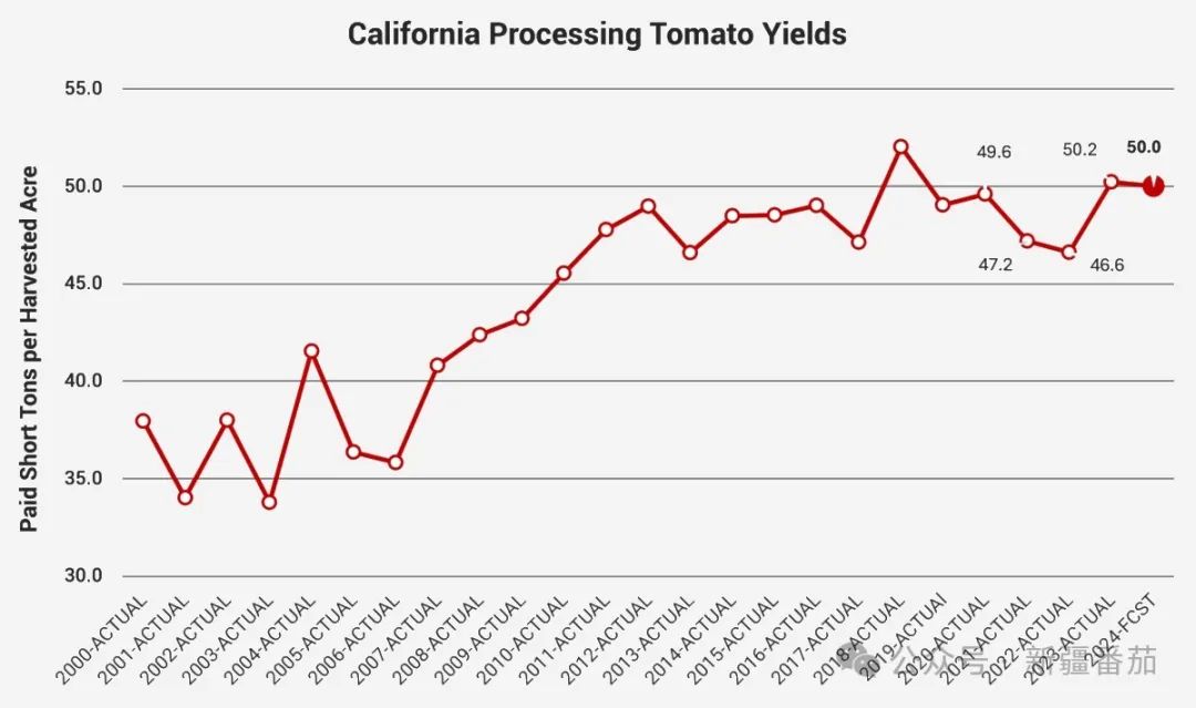 Updated Processing Forecast for the California 24 Season